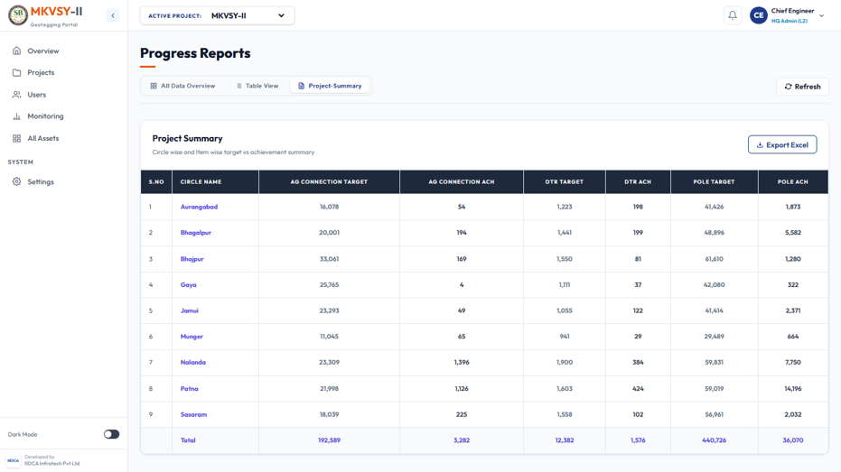 MKVSY Dashboard - Analytics